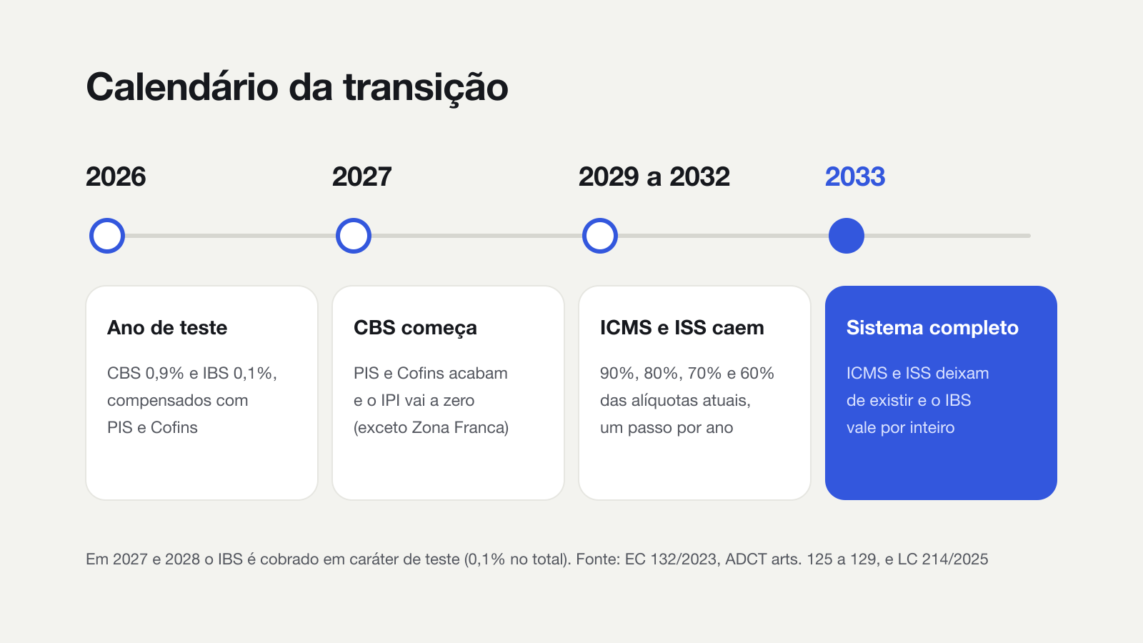 Calendário da transição: 2026 ano de teste; 2027 CBS começa, PIS e Cofins acabam e IPI vai a zero; 2029 a 2032 ICMS e ISS caem gradualmente; 2033 sistema completo