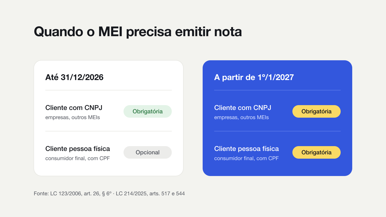 Comparativo: até 31/12/2026 a nota é obrigatória para cliente com CNPJ e opcional para pessoa física; a partir de 1º/1/2027 é obrigatória para os dois